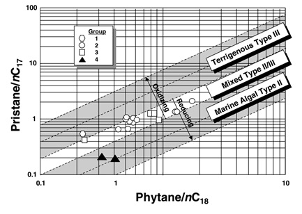 Plot Pristane/nC17 vsPhytane/nC18