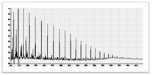 Gas Chromatogram of Pariwali Crude Oil