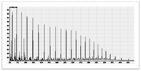 Gas Chromatogram of Fimkassar Well Crude Oil